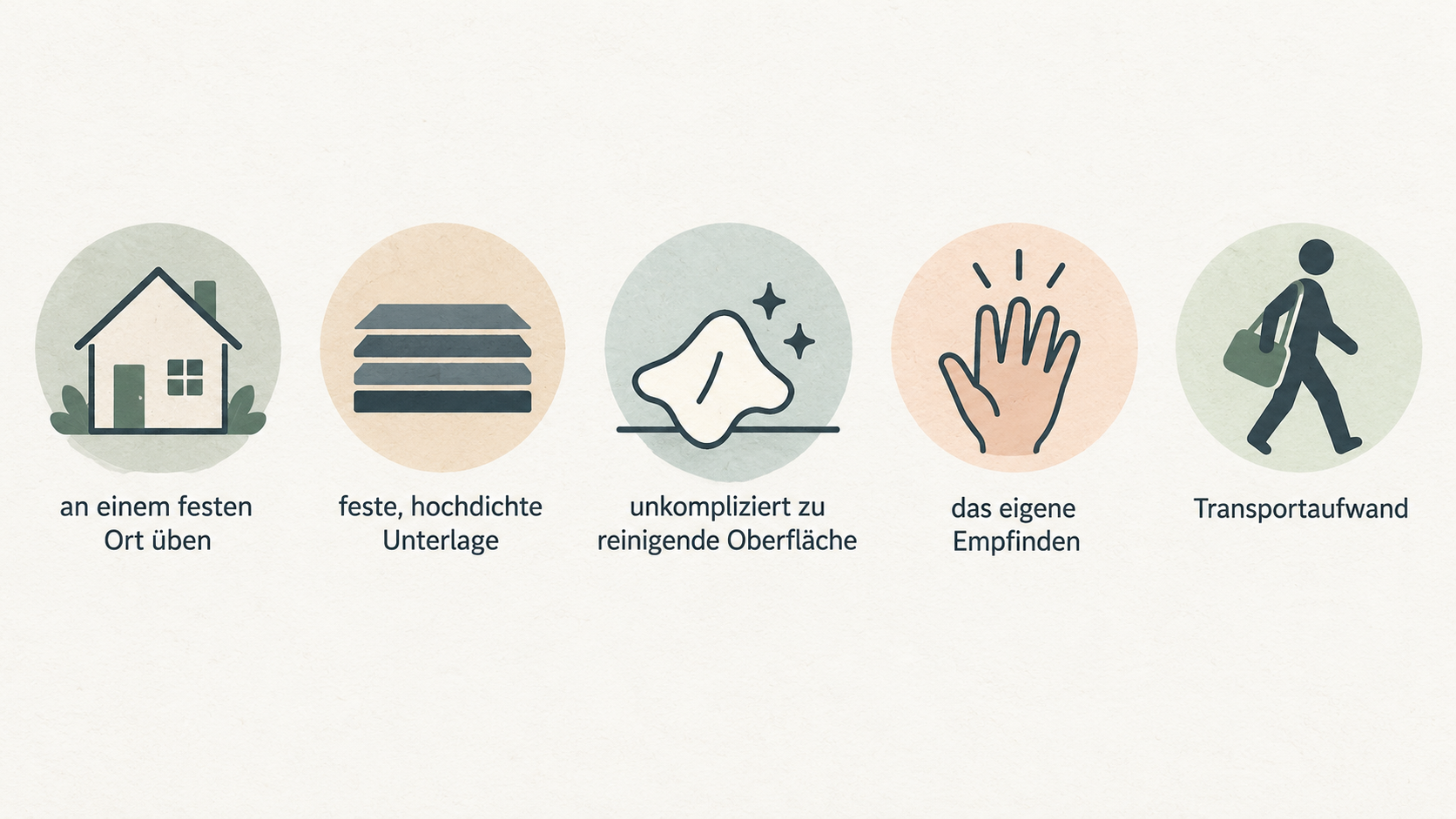 Show one horizontal row of four simple icons labeled “Trainingsort”, “Festigkeit”, “Pflege” and “Länge”, the four factors the section says matter for the purchase decision.